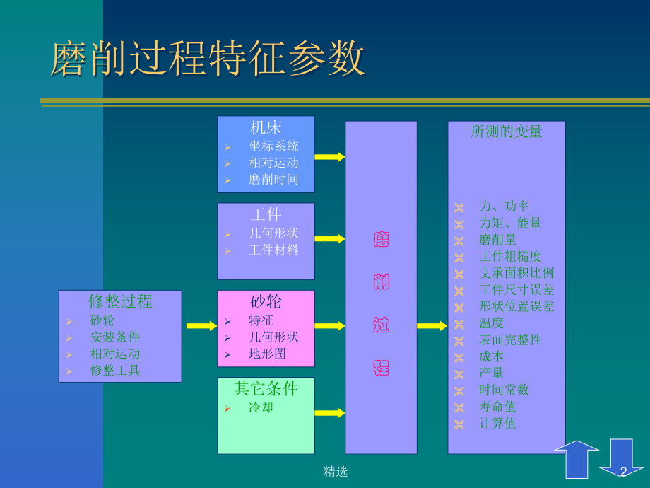 砂轮修整范文.ppt课件.ppt_第2页