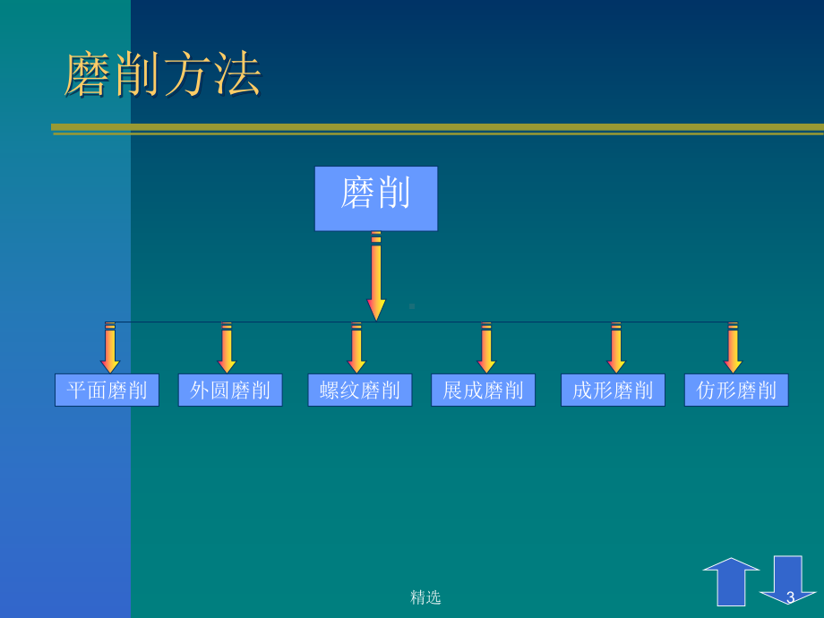 砂轮修整范文.ppt课件.ppt_第3页