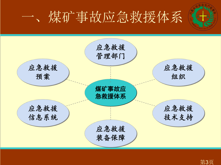 煤矿应急救援培训课件.ppt_第3页