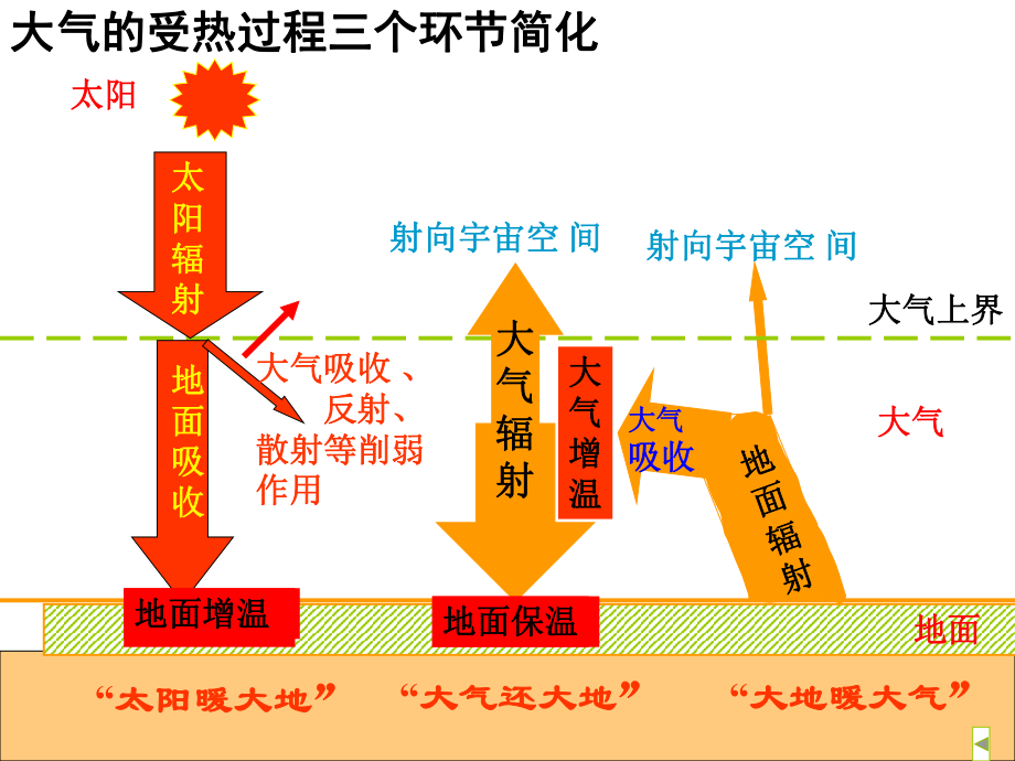 热力环流的形成过程课件.pptx_第1页