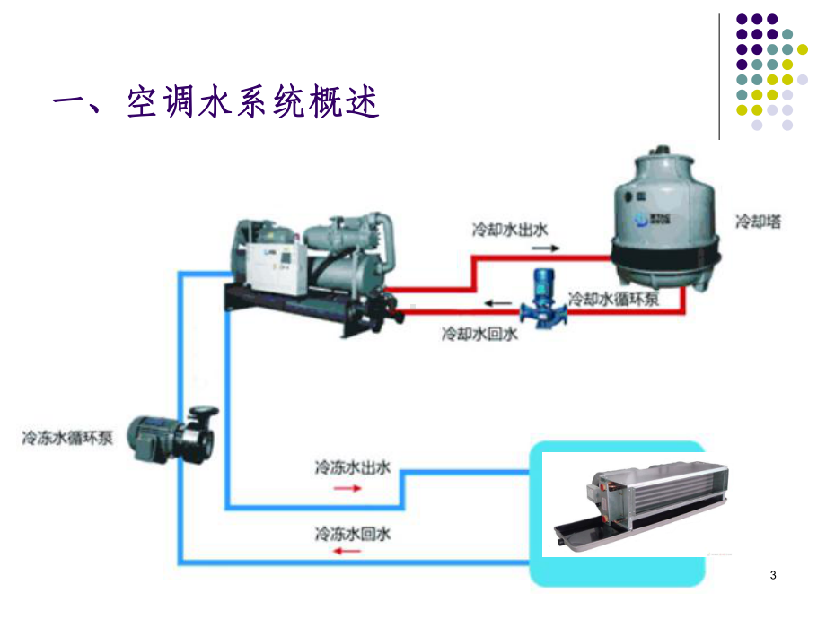 空调水系统PPT课件.ppt_第3页