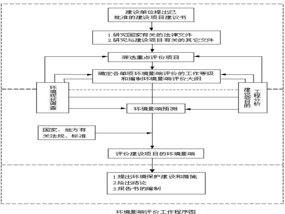 环评-环境影响评价内容与方法课件.pptx_第3页