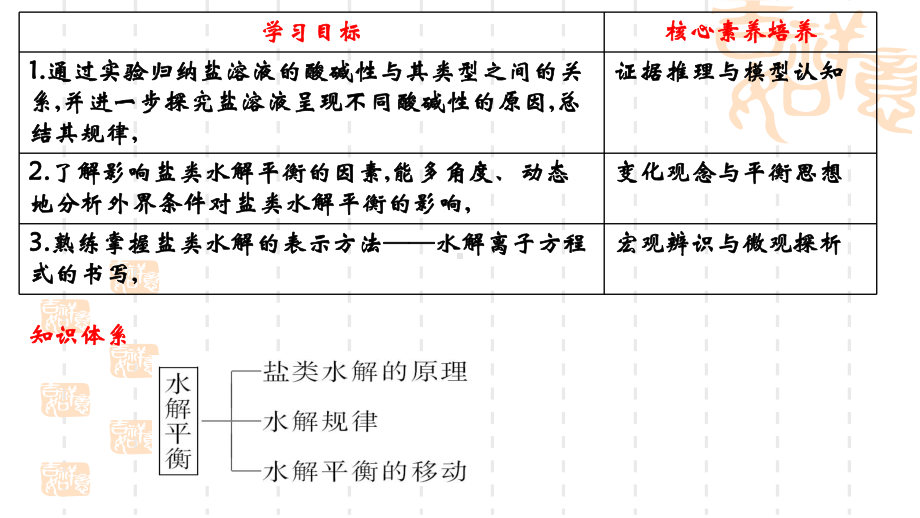 3.2弱电解质的电离 盐类的水解第3课时 ppt课件-（2019）新鲁科版高中化学选择性必修一 (2).pptx_第2页