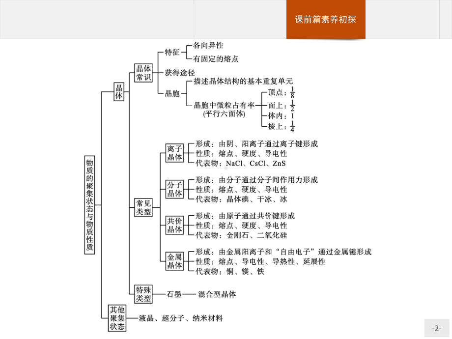 第3章　章末整合 ppt课件 -（2019）新鲁科版高中化学选择性必修二.pptx_第2页