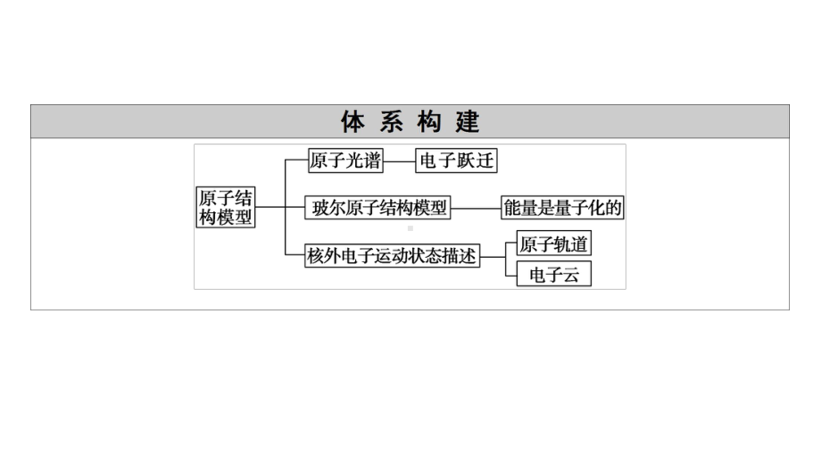 （2019）新鲁科版高中化学高二选择性必修二 第1章第1节　原子结构模型 ppt课件.ppt_第3页