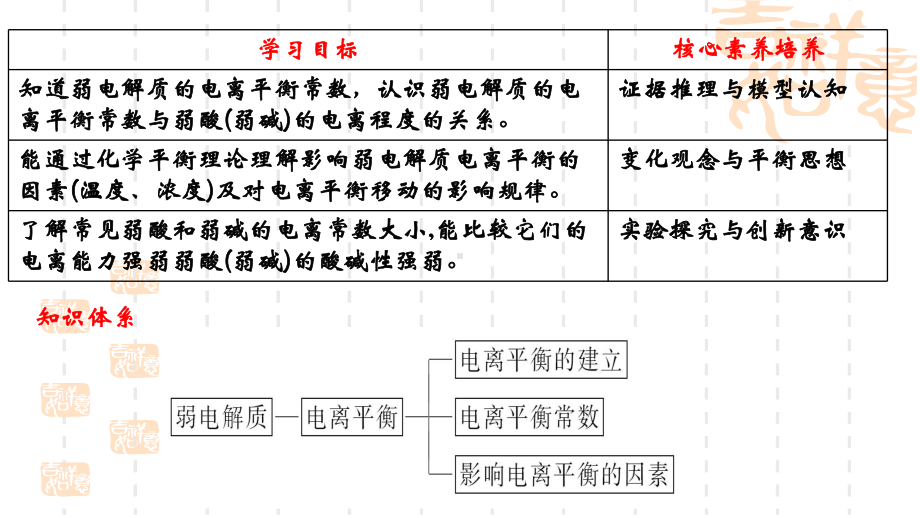 3.2弱电解质的电离 盐类的水解第2课时 ppt课件-（2019）新鲁科版高中化学选择性必修一.pptx_第2页