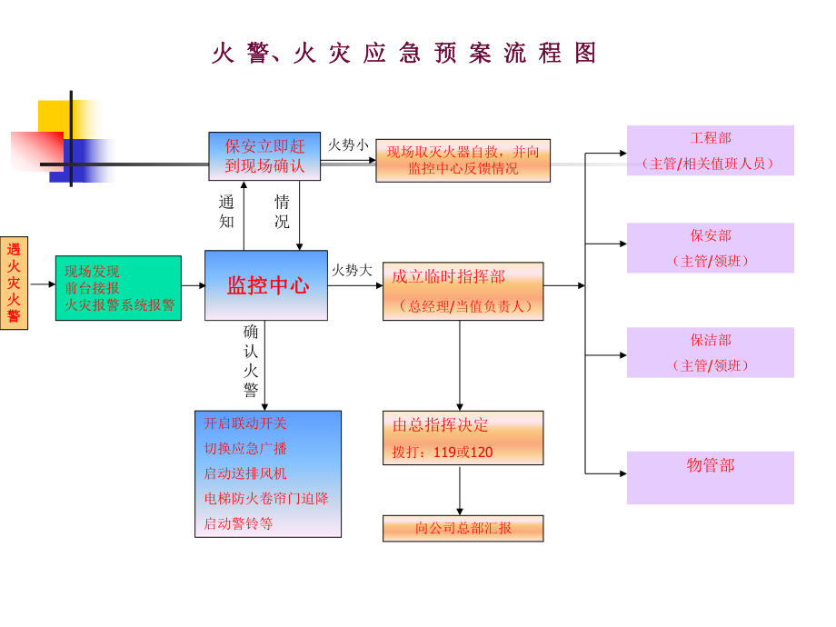 物业管理公司应急预案流程图课件.ppt_第3页