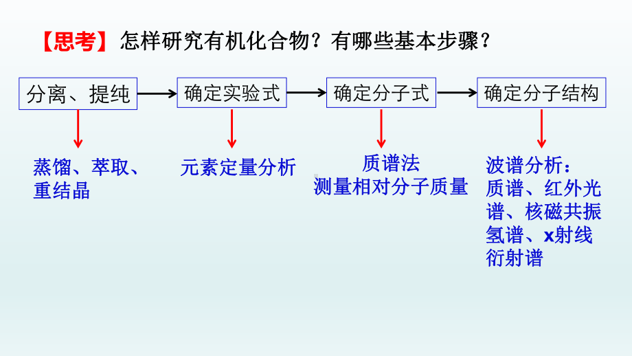 第一章第二节研究有机物的一般方法第1课时分离提纯 ppt课件-（2019）新人教版高中化学高二上学期选择性必修三.pptx_第2页