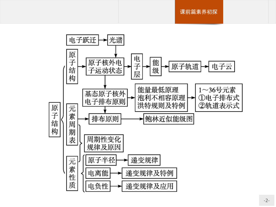 第1章　章末整合 ppt课件 -（2019）新鲁科版高中化学选择性必修二.pptx_第2页