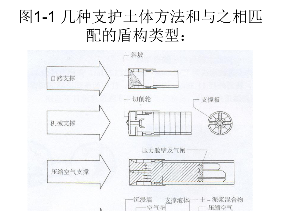 盾构隧道基本原理及特点课件.pptx_第3页