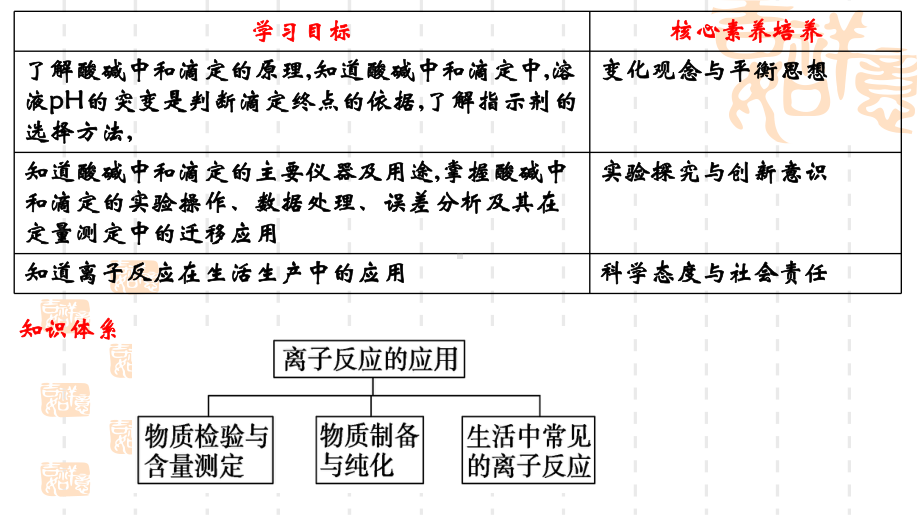 3.4离子反应第3课时 ppt课件-（2019）新鲁科版高中化学选择性必修一 (2).pptx_第2页