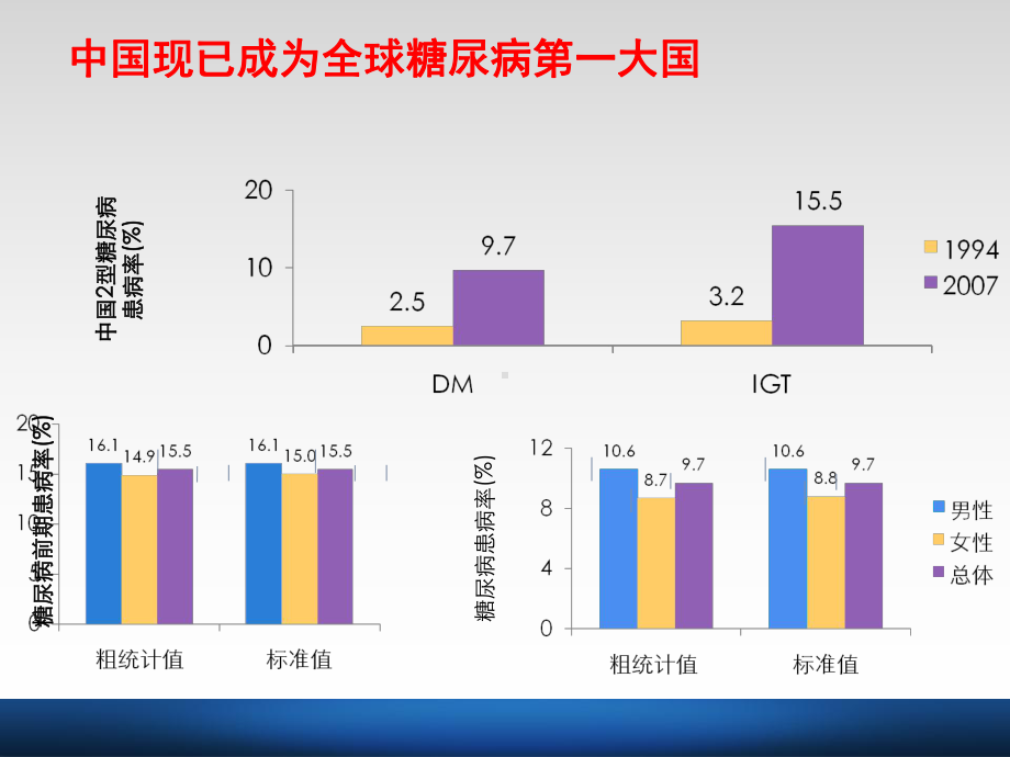 社区糖尿病患者防控技术与管理课件.ppt_第3页