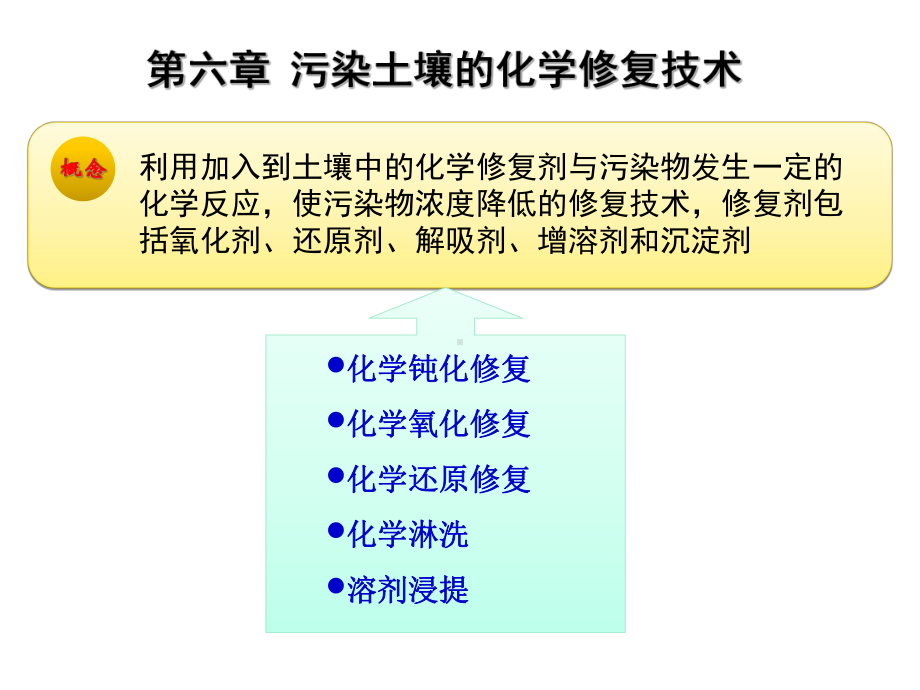 第六章-污染土壤的化学修复原理与技术PPT课件.ppt_第1页