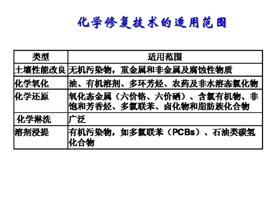 第六章-污染土壤的化学修复原理与技术PPT课件.ppt_第2页