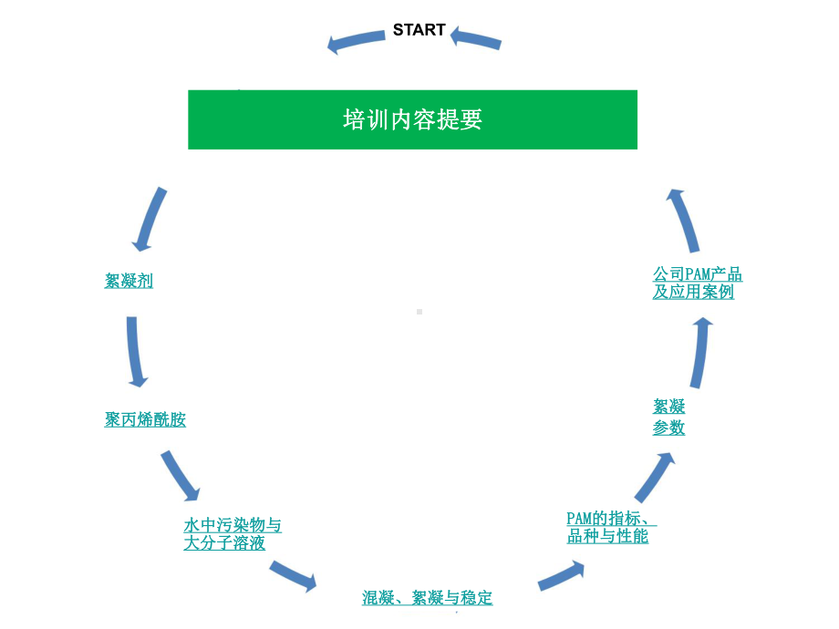 絮凝剂产品技术知识培训课件.pptx_第2页