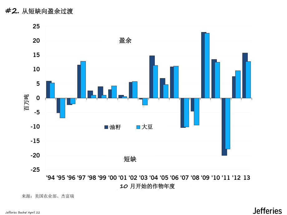 美国大豆供需状况及其对全球市场的影响课件.pptx_第2页