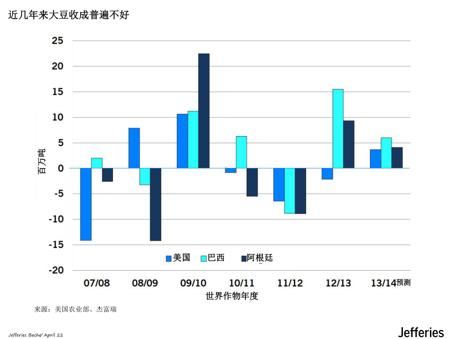 美国大豆供需状况及其对全球市场的影响课件.pptx_第3页