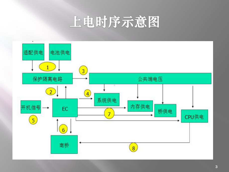 笔记本上电时序概述课件.ppt_第3页