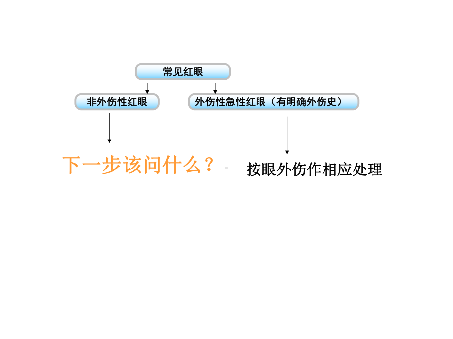 红眼的鉴别诊断精品PPT课件.pptx_第3页