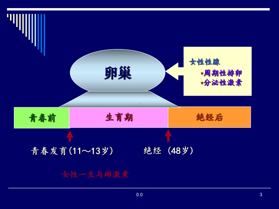 演示版功能失调性子宫出血-.ppt课件.ppt_第3页