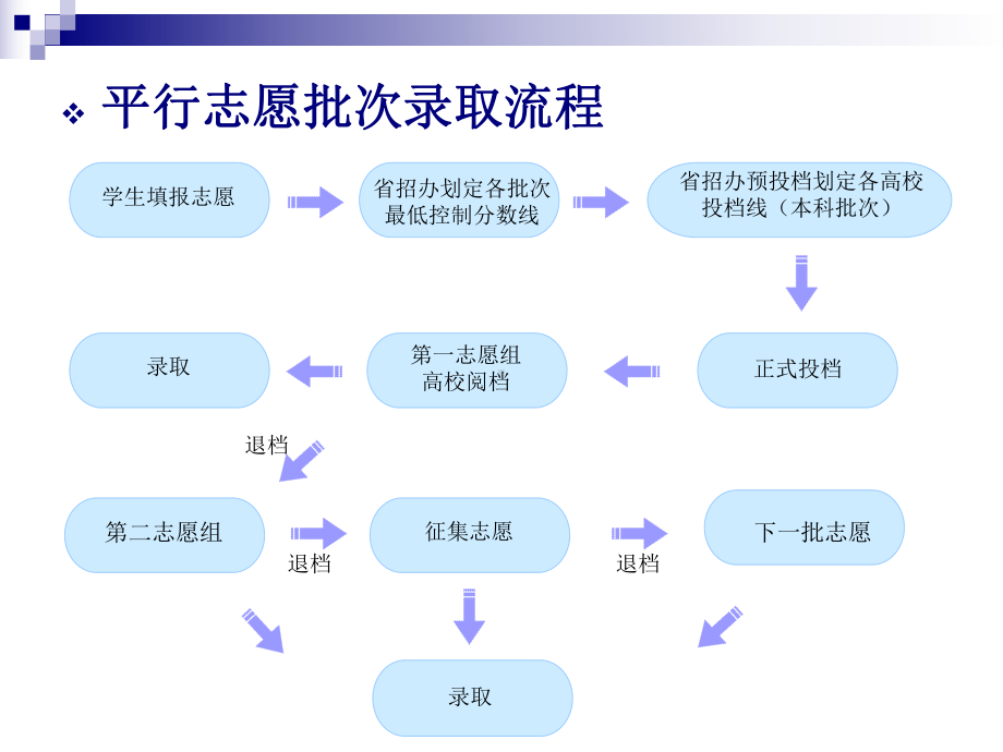 深圳市高考志愿填报辅导培训课件.pptx_第3页