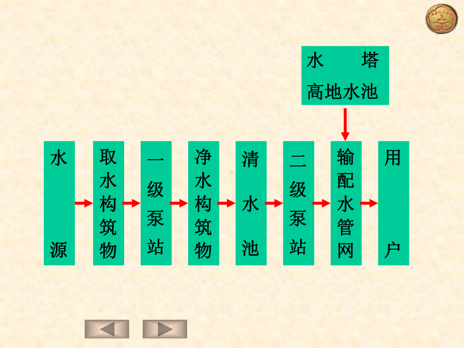 第1章给水排水管网系统概论课件.ppt_第3页