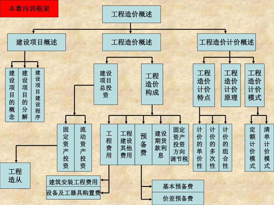 第1章工程造价概述1课件.ppt_第2页