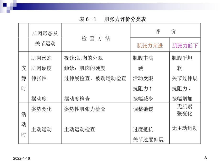 肌张力的评估课件.pptx_第3页