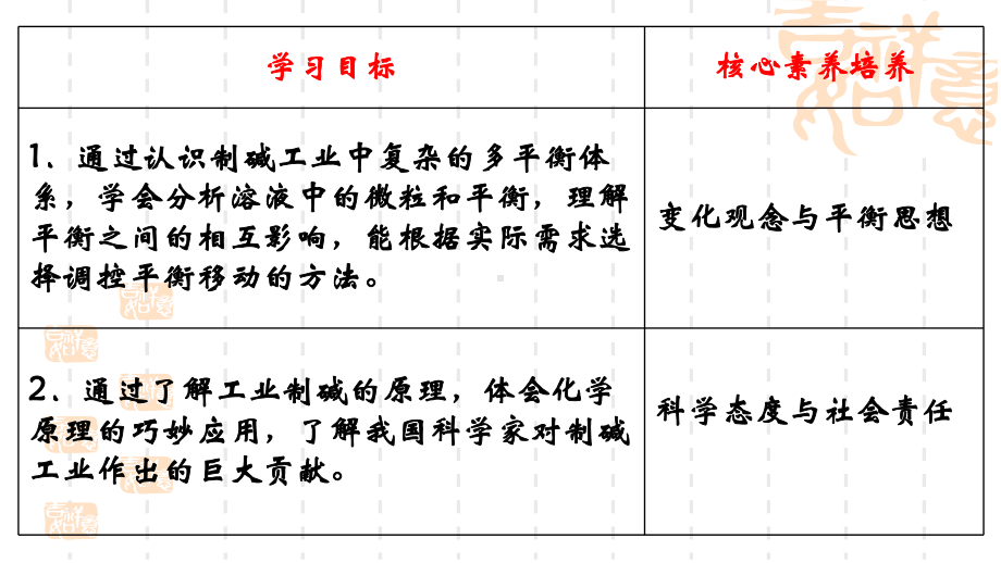 第3章微项目探索索尔维制碱法和侯氏制碱法 ppt课件-（2019）新鲁科版高中化学选择性必修一 (2).pptx_第2页