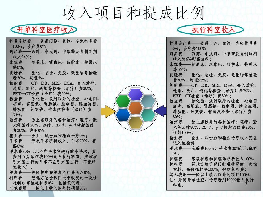 科室成本核算课件.ppt_第3页