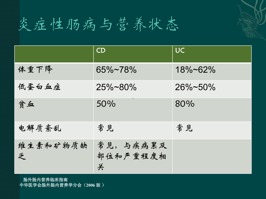 炎症性肠病患者与营养支持课件.pptx_第3页