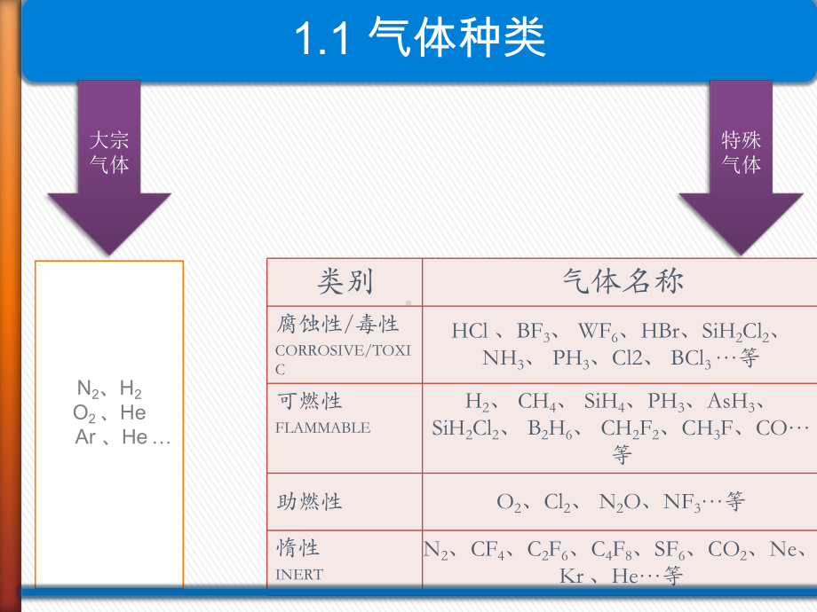 特气系统报告讲解课件.ppt_第3页