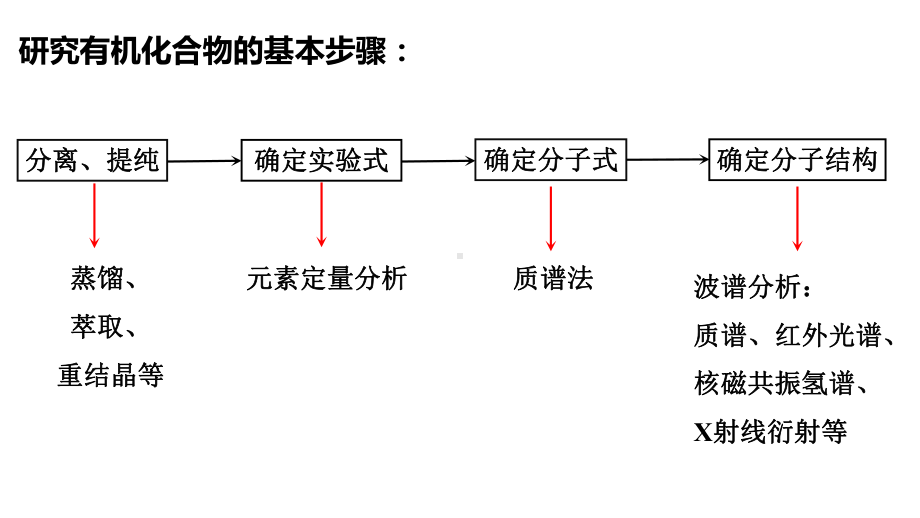 1.2.1 研究有机化合物的一般方法 有机化合物分子式和结构式的确定 ppt课件（2019）新人教版高中化学高二选择性必修三.pptx_第2页