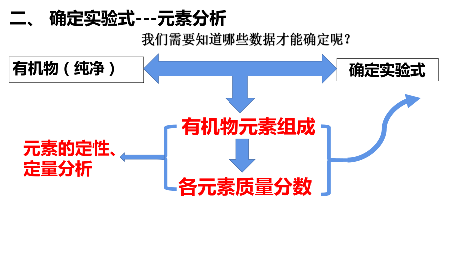 1.2.1 研究有机化合物的一般方法 有机化合物分子式和结构式的确定 ppt课件（2019）新人教版高中化学高二选择性必修三.pptx_第3页