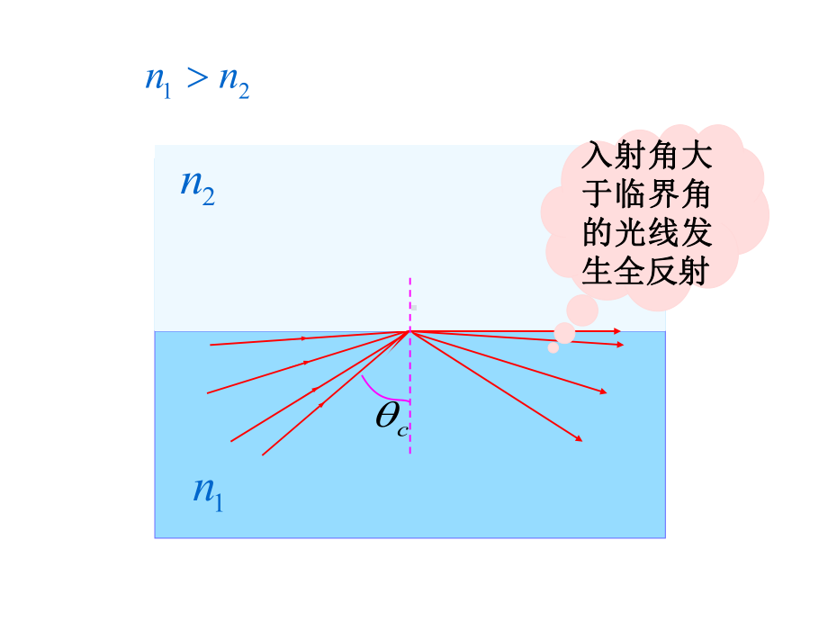 物理光学全反射课件.pptx_第2页