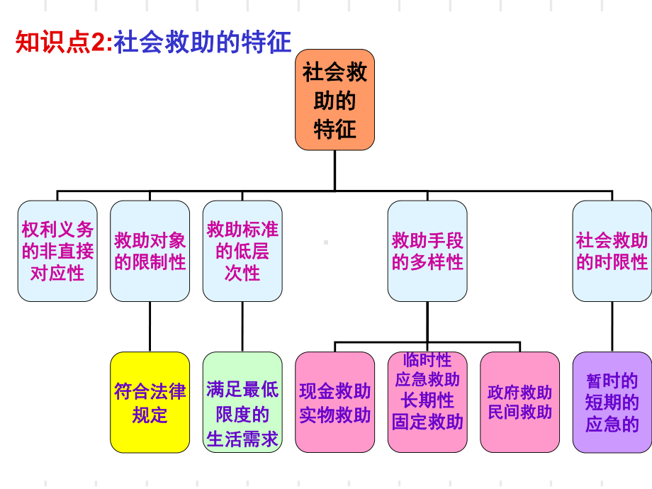 第九章社会救助社会工作-ppt课件.ppt_第3页