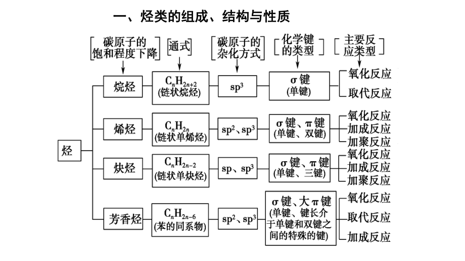 第二章 烃 单元小结思维导图 ppt课件（2019）新人教版高中化学高二选择性必修三.pptx_第2页