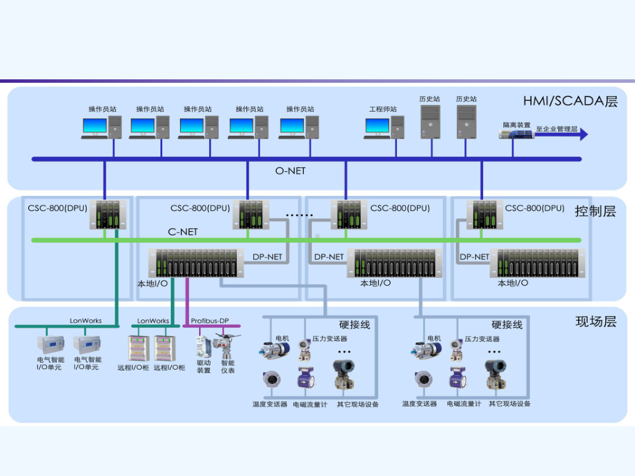 火力发电厂DCS系统-PPT课件.ppt_第2页