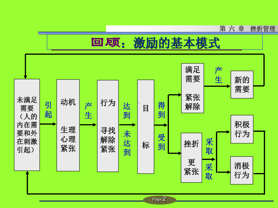 管理心理学-第六章-挫折管理课件.ppt_第2页