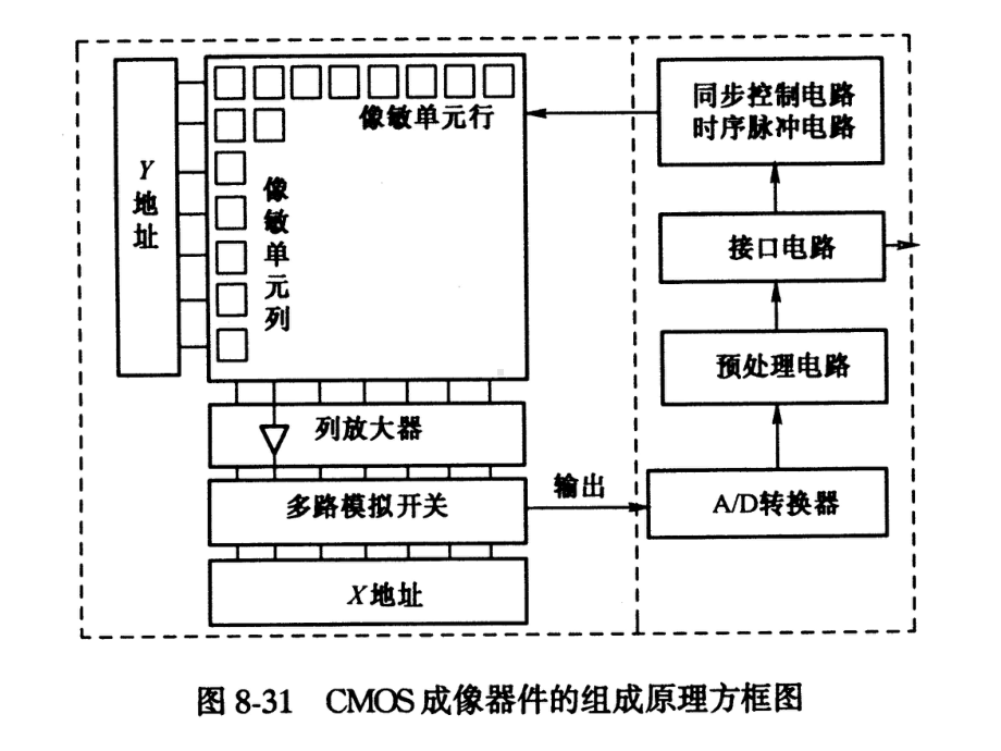 第八章-图像信息的光电变换2-2节PPT课件.pptx_第3页