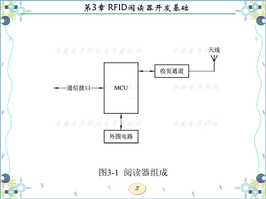 第3章-RFID阅读器开发基础-课件.ppt_第3页