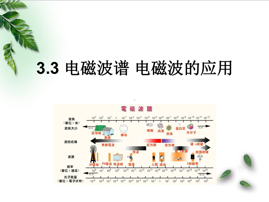 电磁波谱、电磁波的应用ppt课件.ppt_第1页