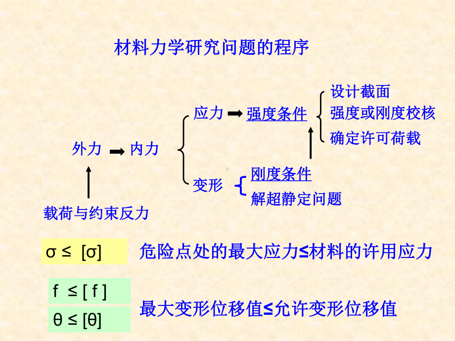 琅琊版材料力学[70页]课件.ppt_第3页