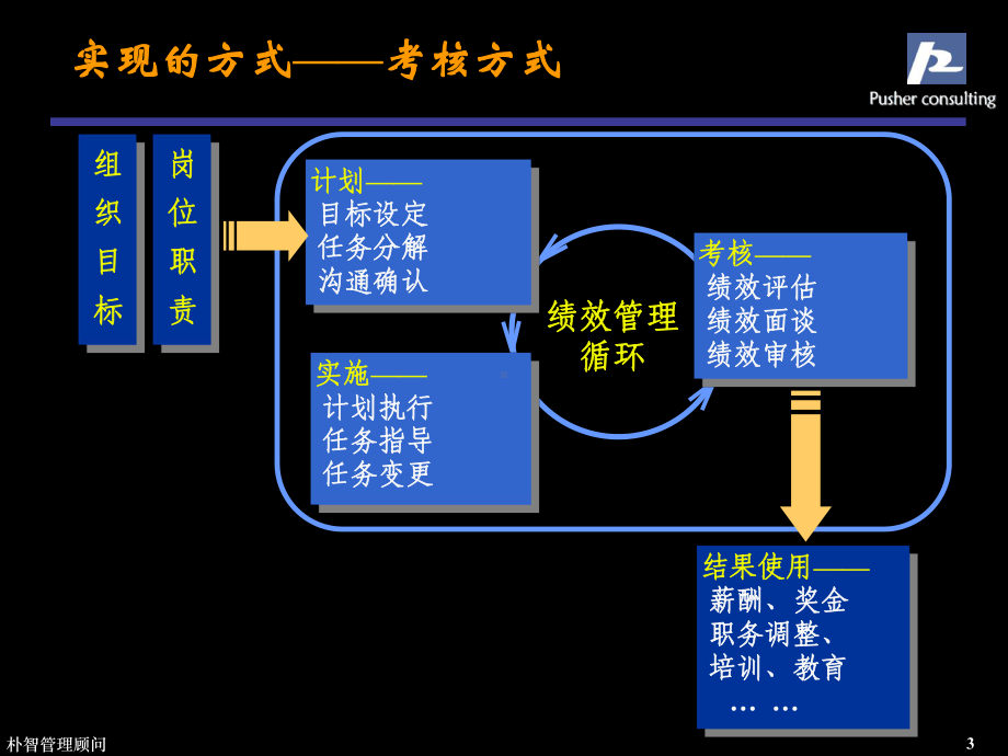 绩效管理体系方案终课件.pptx_第3页