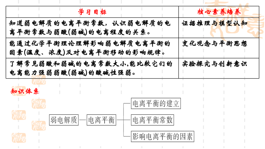 3.2弱电解质的电离 盐类的水解第4课时 ppt课件-（2019）新鲁科版高中化学选择性必修一 (2).pptx_第2页