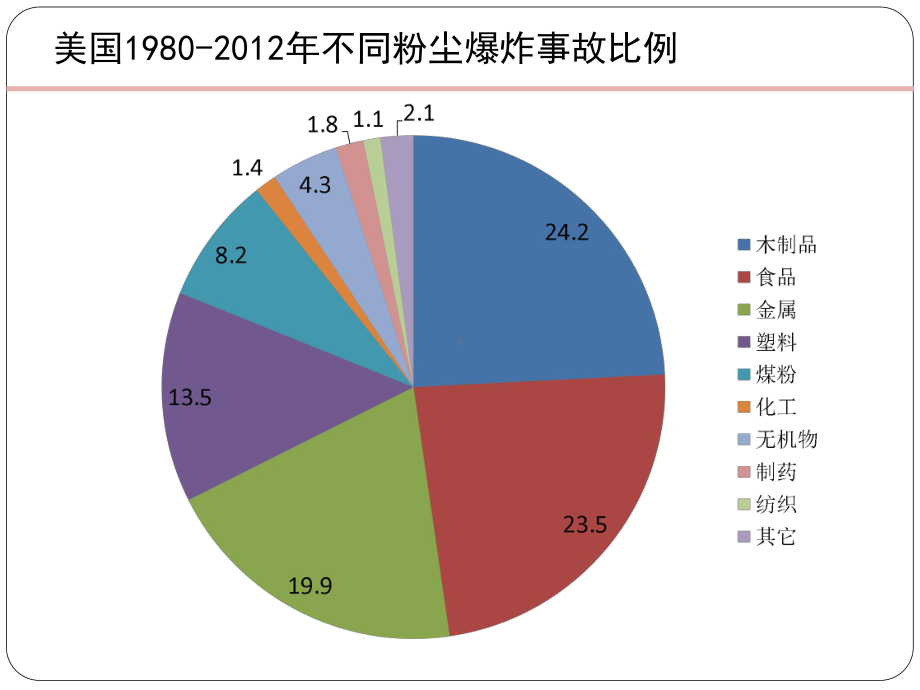 粉尘爆炸案例学习课件.ppt_第2页