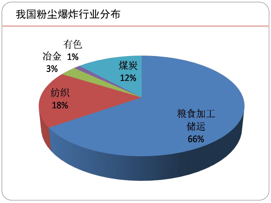 粉尘爆炸案例学习课件.ppt_第3页