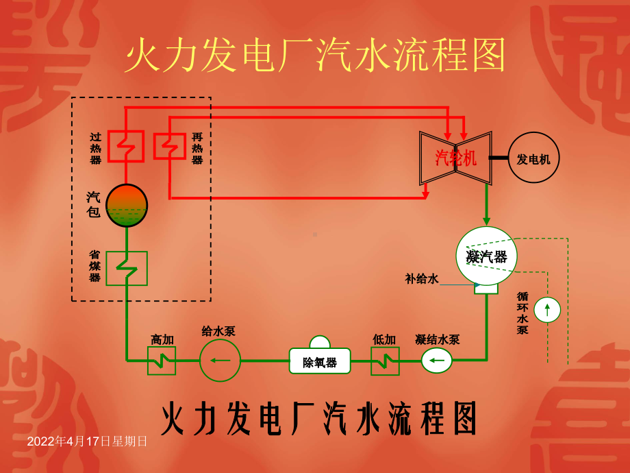 火力发电厂锅炉专业知识培训(汽水系统)课件.ppt_第2页