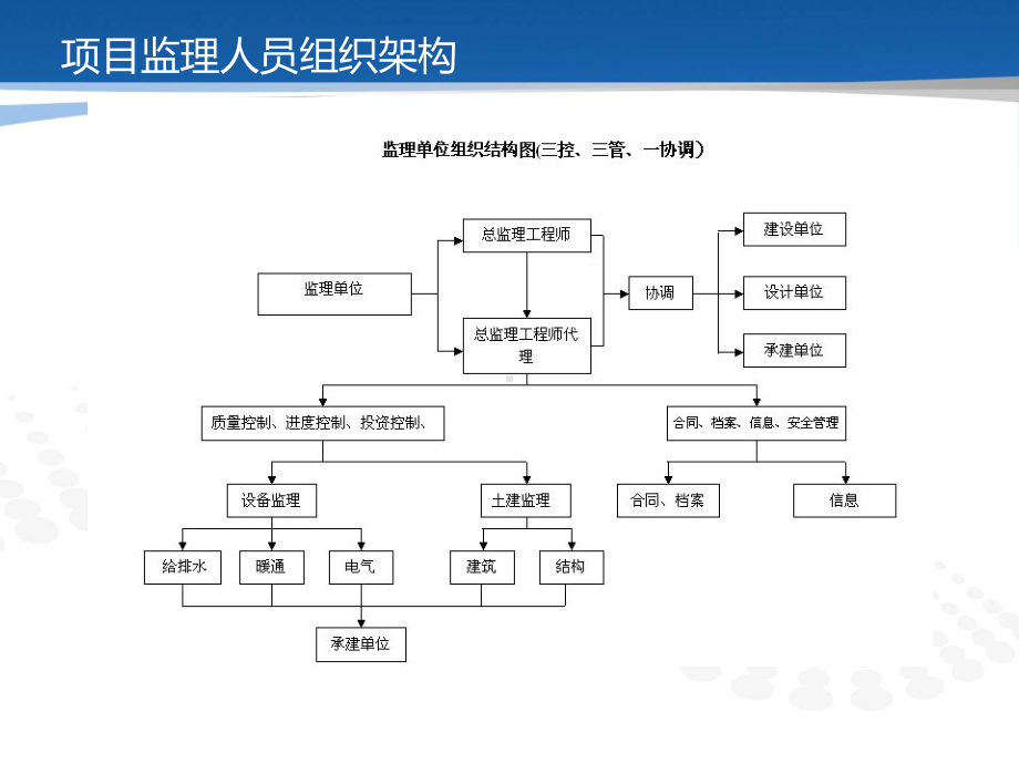 监理单位管理方案课件.ppt_第2页