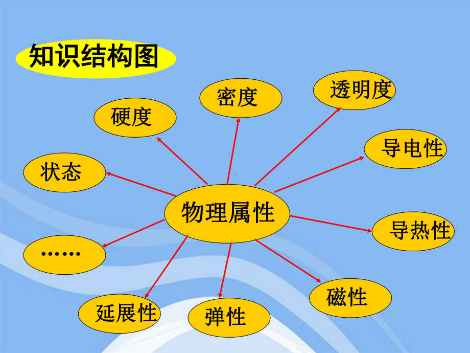 苏科版八年级下册物理复习课件：第六章-物质的物理属性-(共44页).ppt_第2页